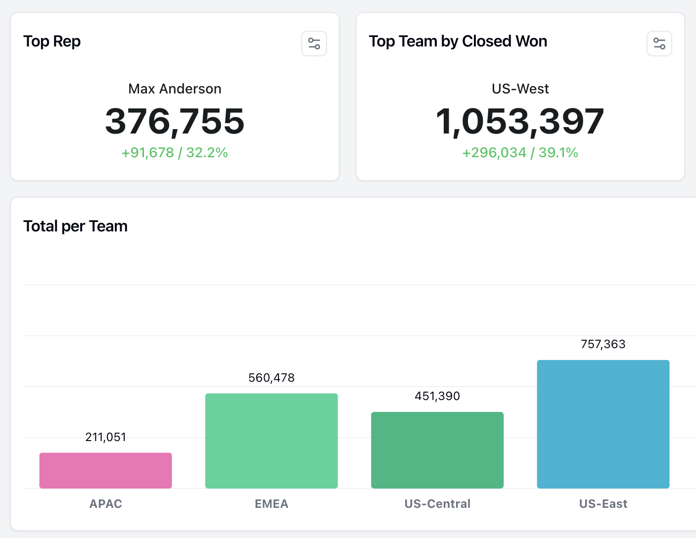 Automatically generated charts and data visualizations